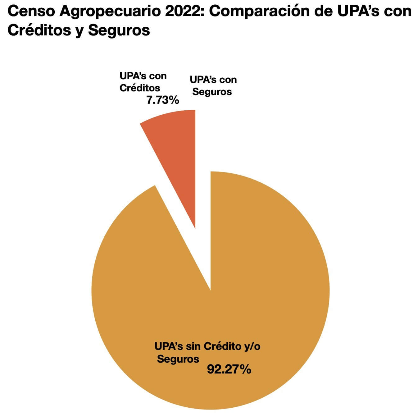 Fuente: Censo Agropecuario 2022